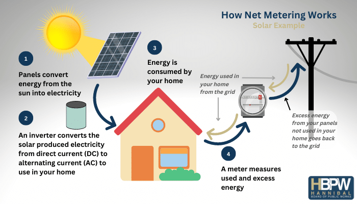 Net Metering