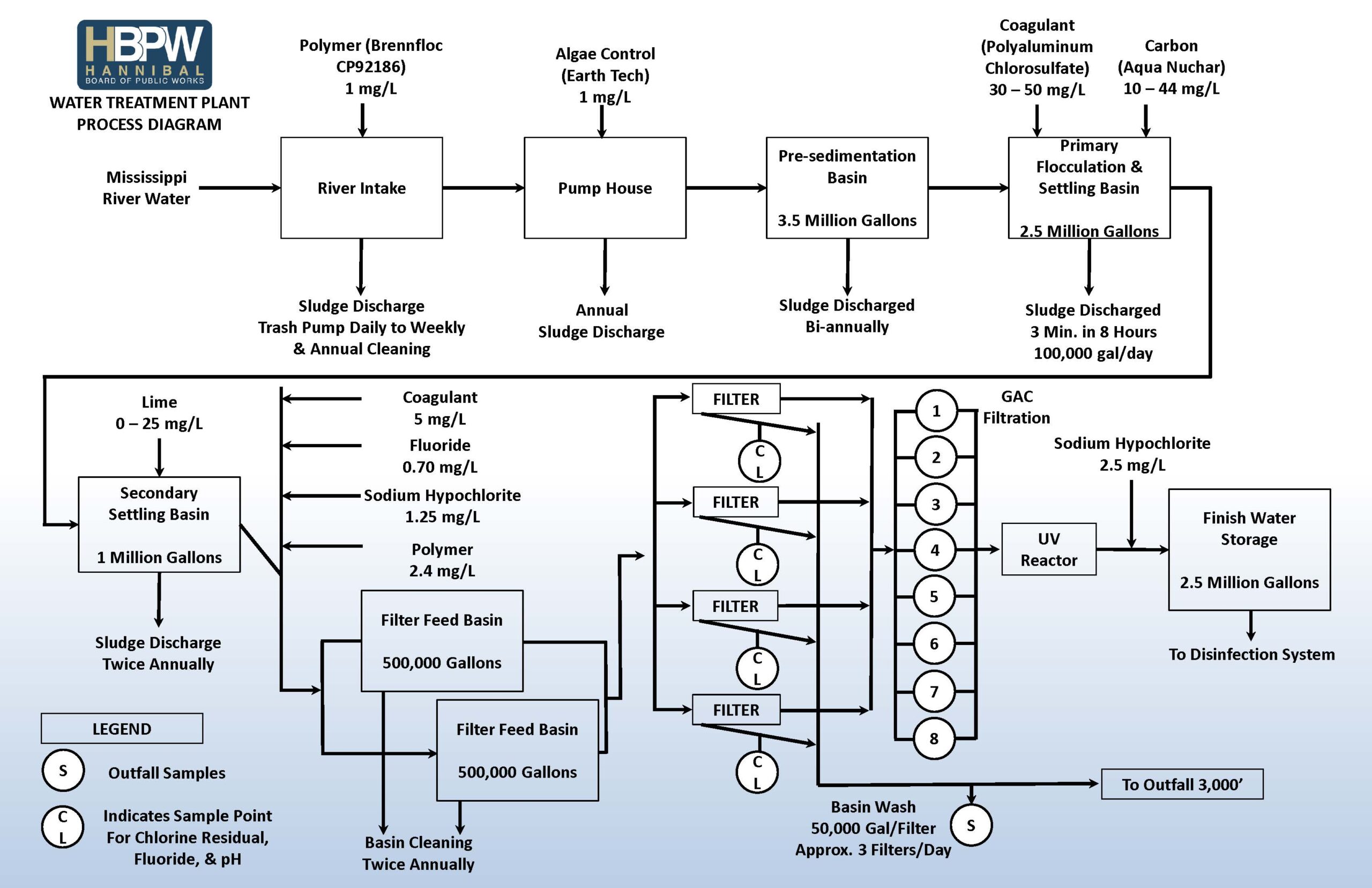 WTP Process Diagram